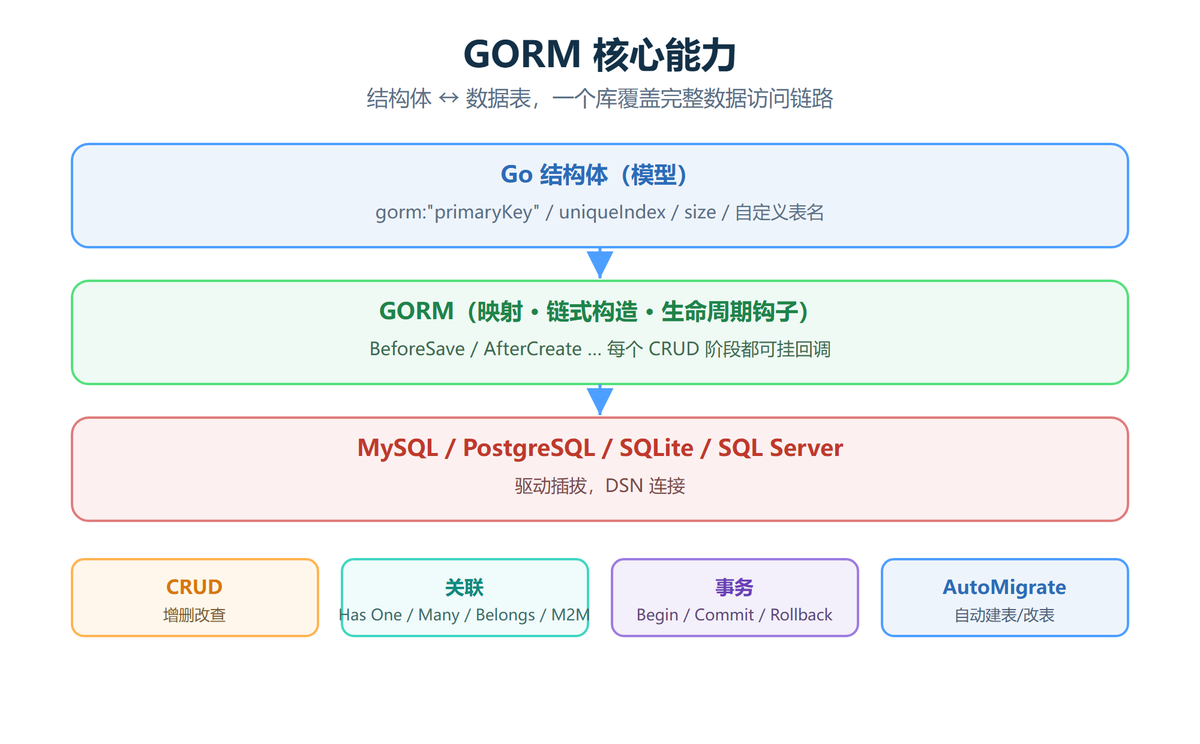GORM 核心能力总览