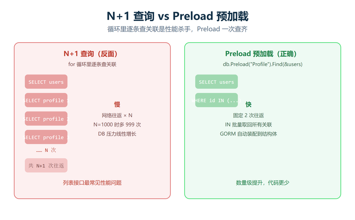 N+1 查询与 Preload 预加载对比