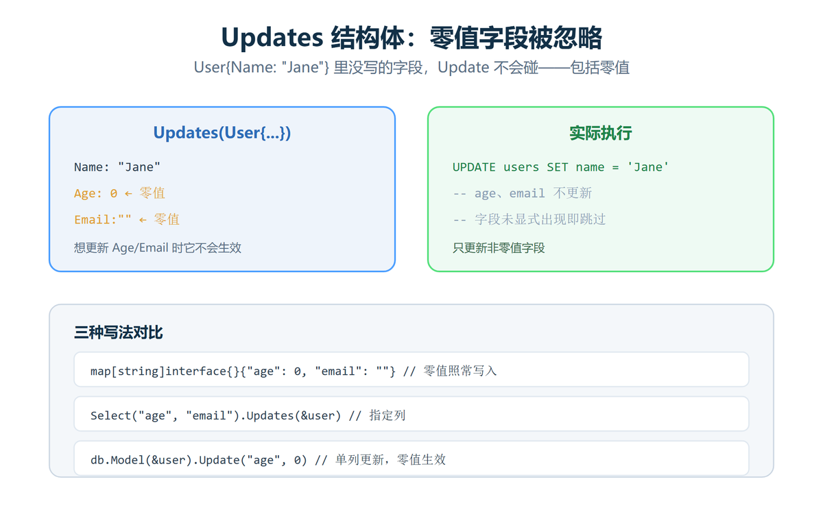 Updates 结构体零值字段被忽略