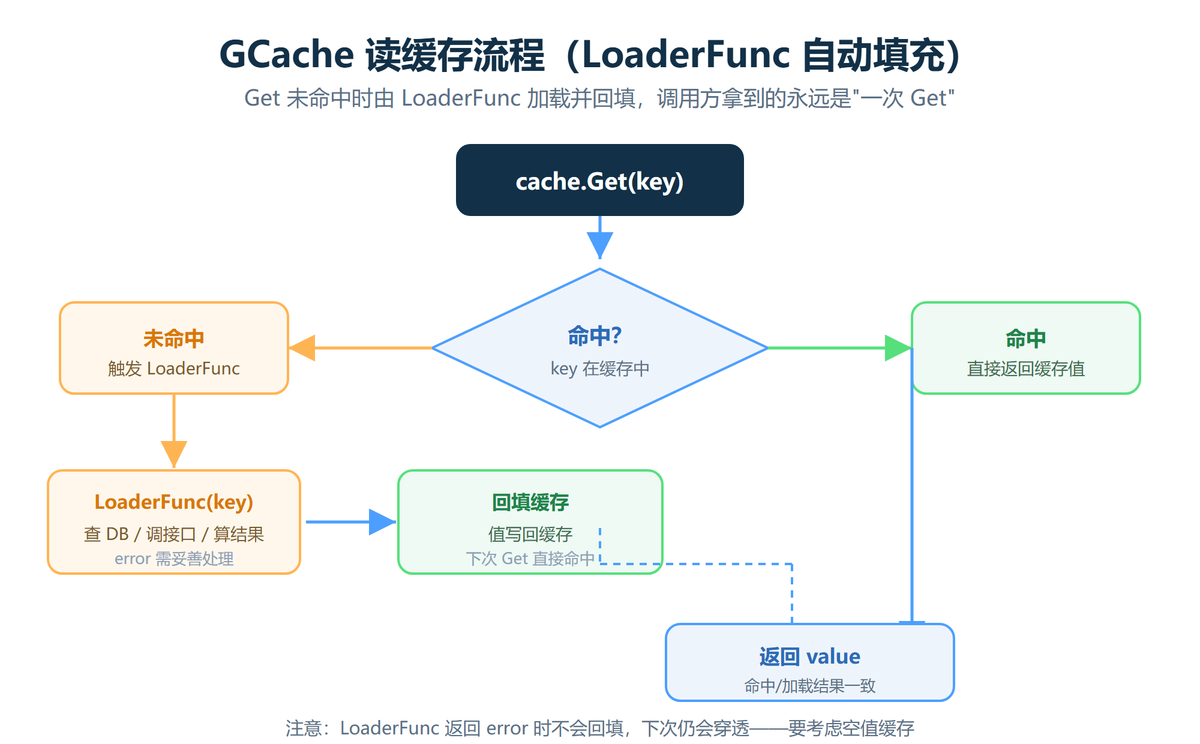 GCache 读缓存流程 LoaderFunc 自动填充