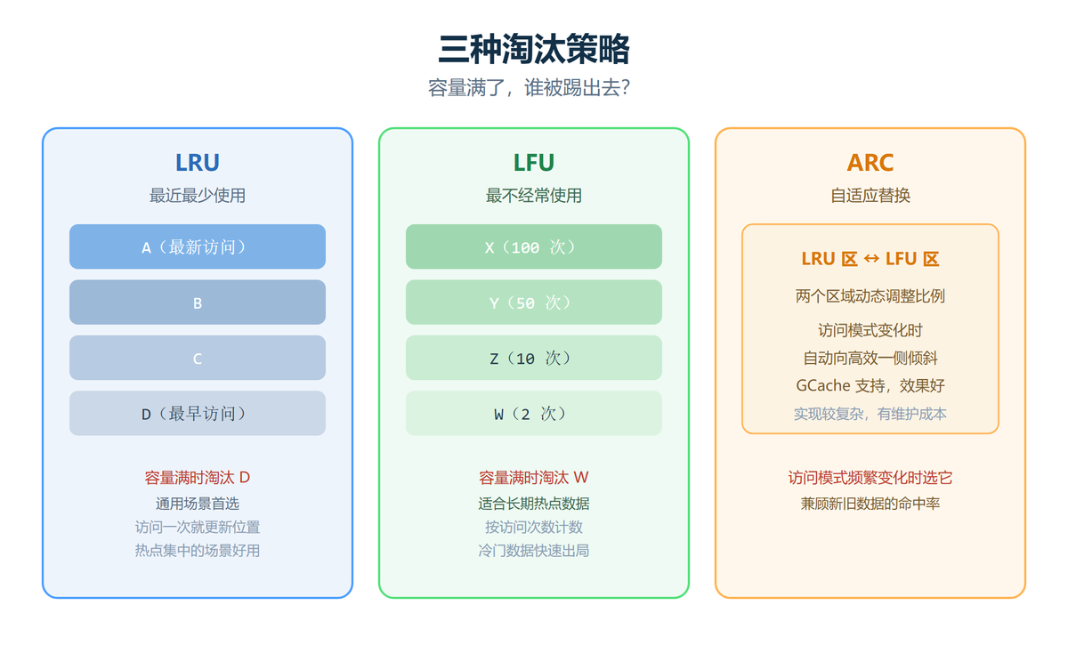 LRU LFU ARC 三种淘汰策略对比