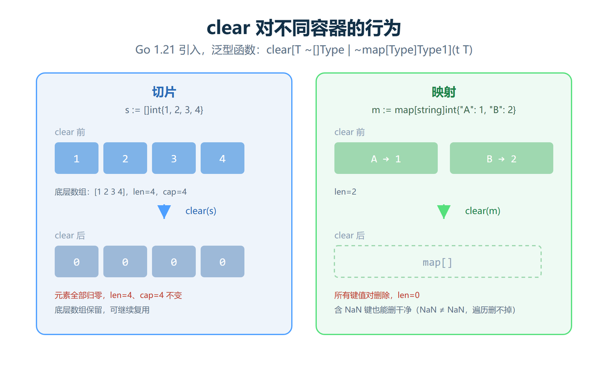 clear 对切片与映射的行为对比