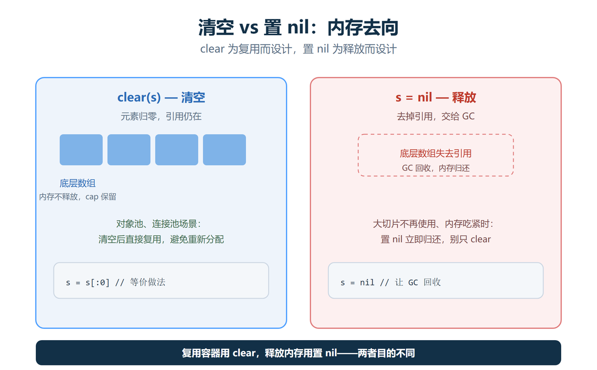 clear 清空与置 nil 的内存差异