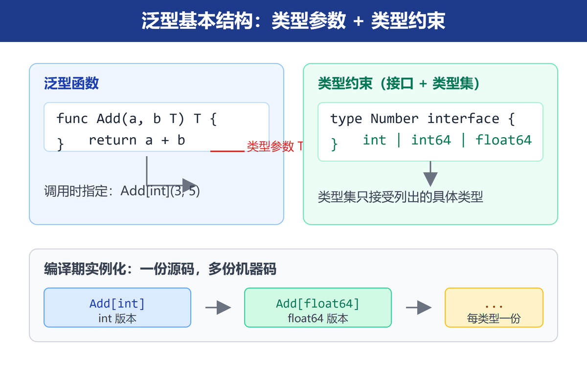 泛型基本结构：类型参数与类型集约束