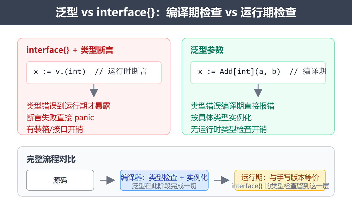 泛型与 interface{} 的编译期与运行期对比