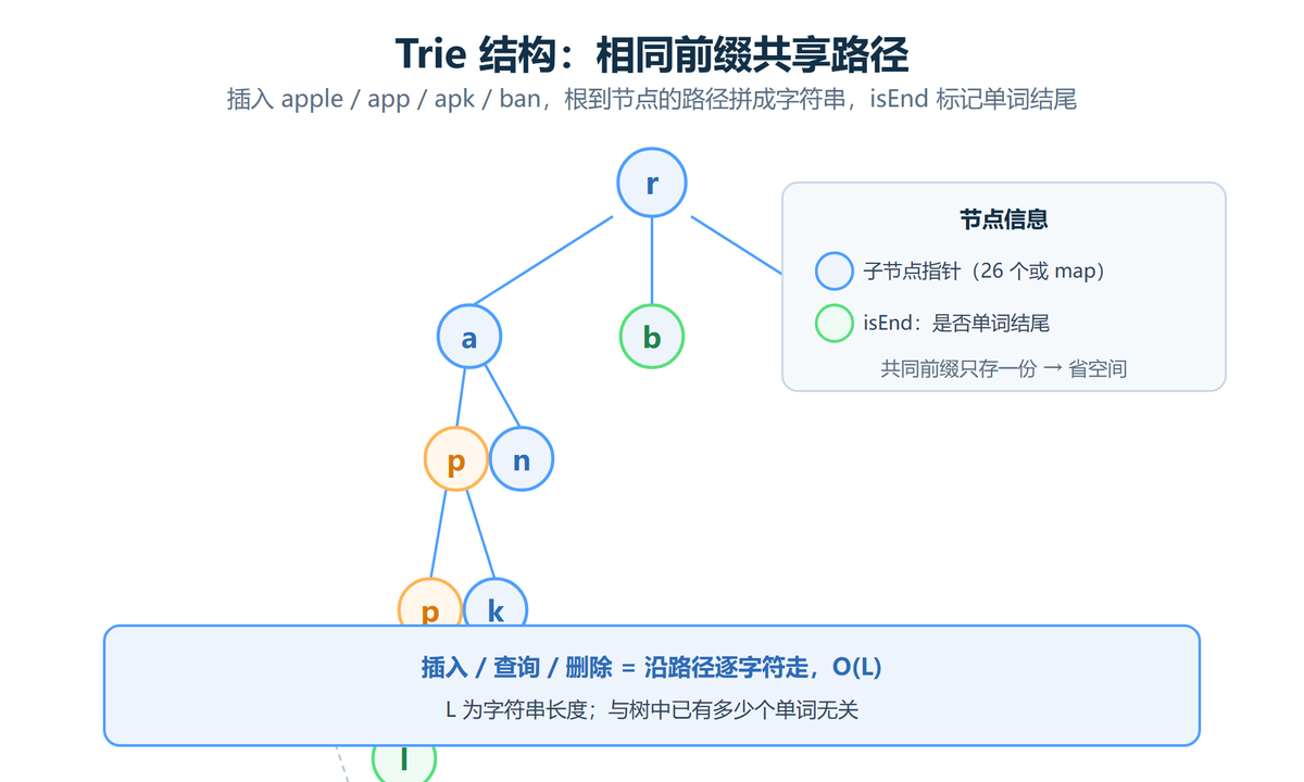 Trie 结构示意