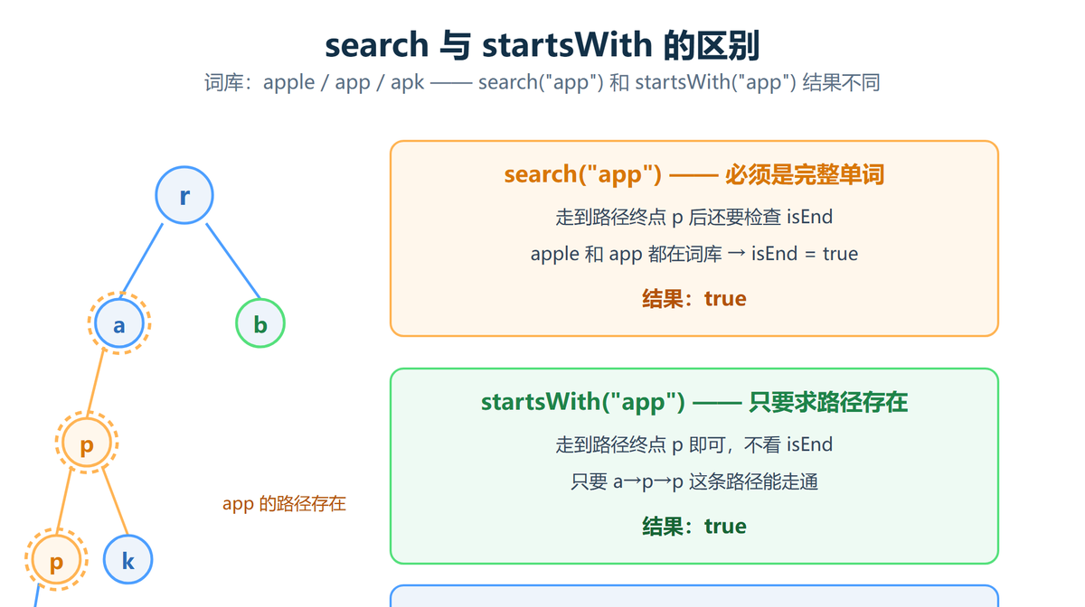 search 与 startsWith 的区别