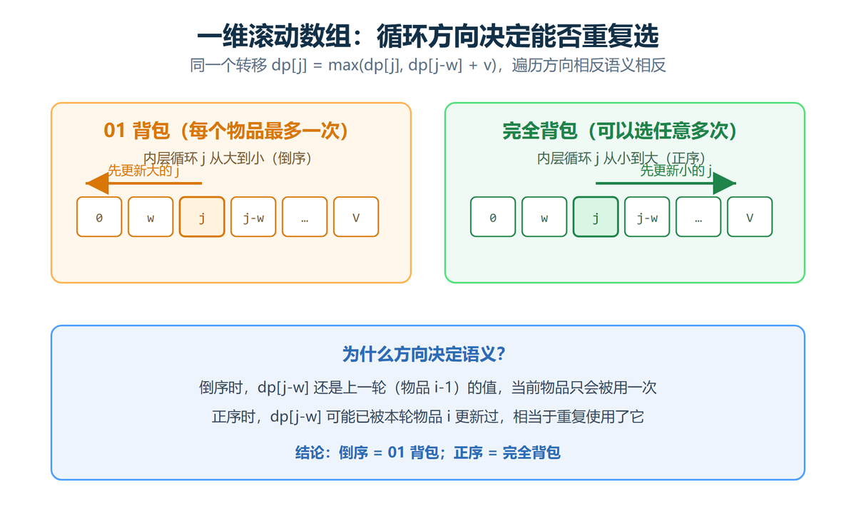 一维滚动数组循环方向对比