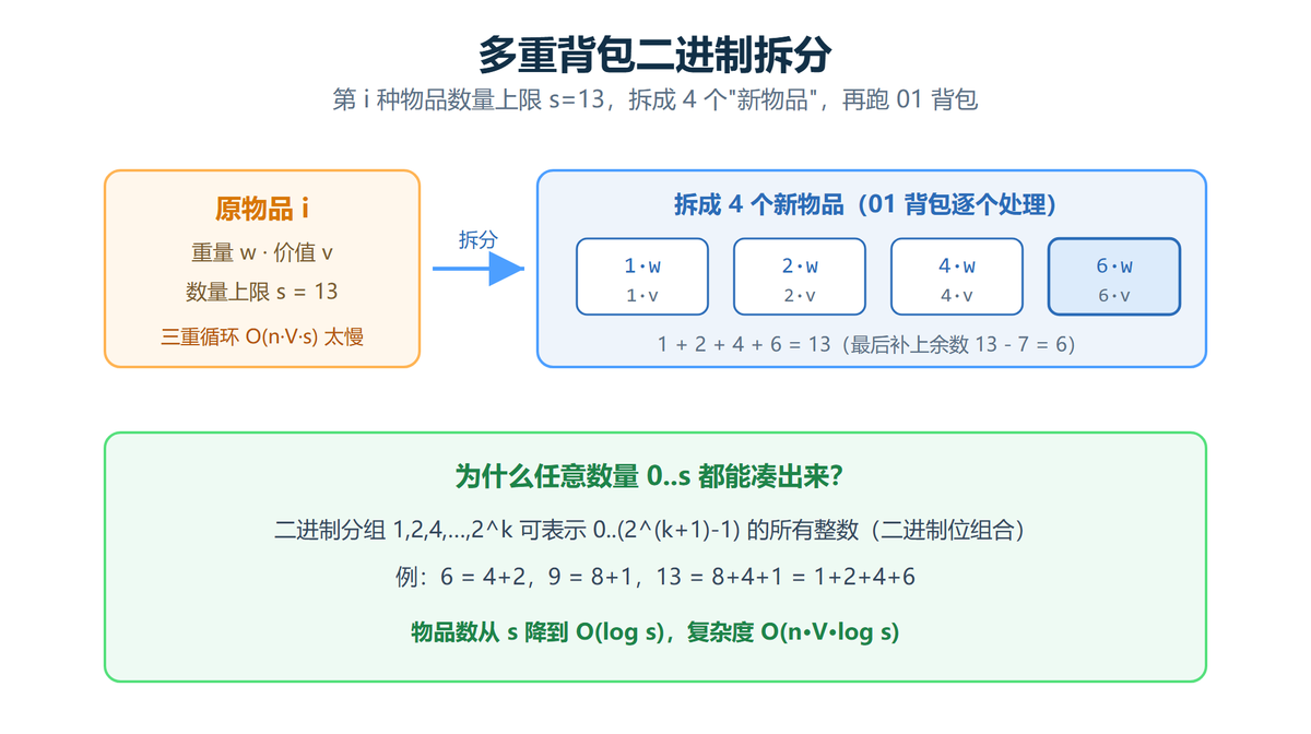 多重背包二进制拆分