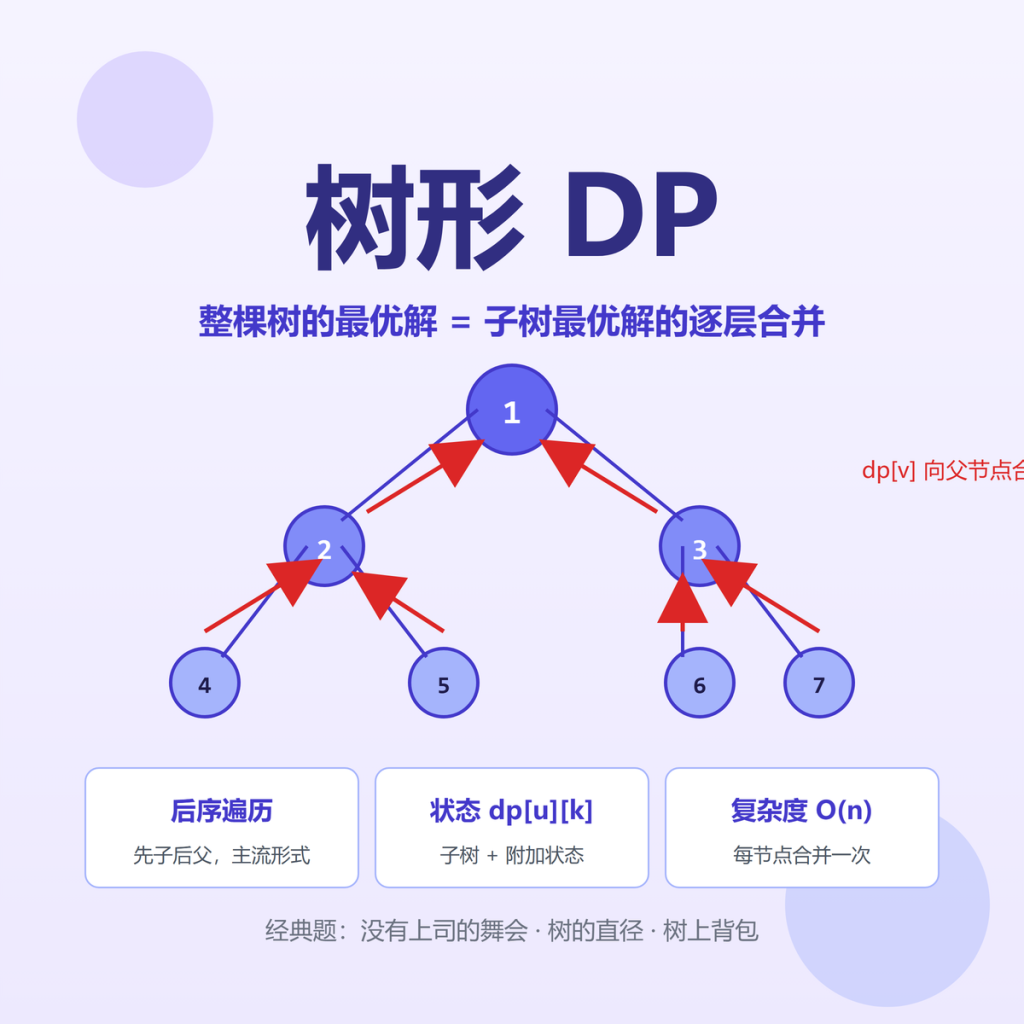 树形DP