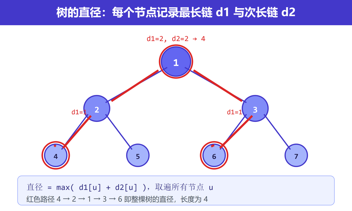 树的直径：d1 与 d2 合并示意