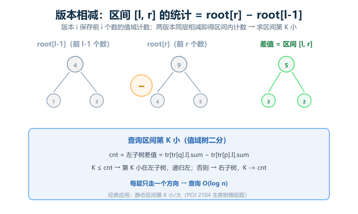 版本相减求区间第 K 小