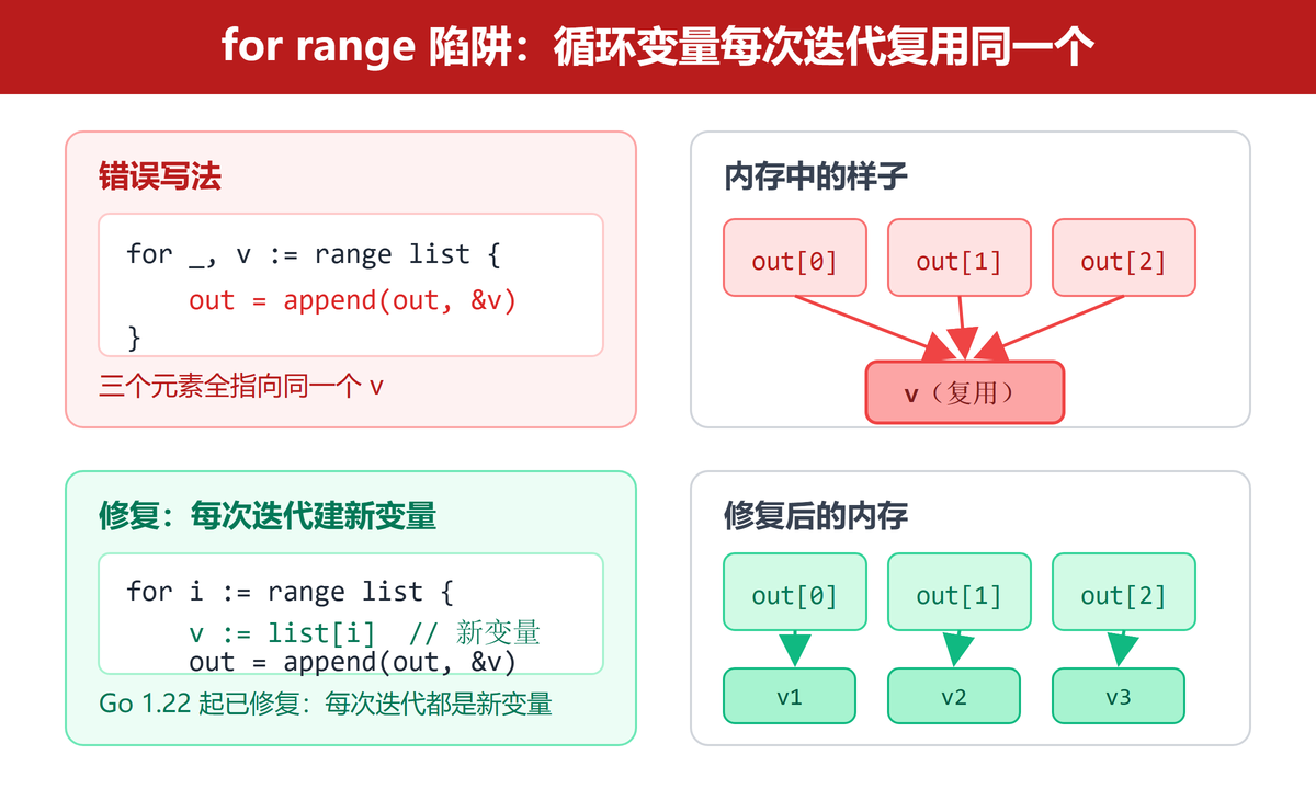 for range 循环变量复用陷阱示意