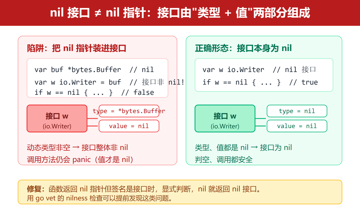 nil 接口与 nil 指针的区别示意