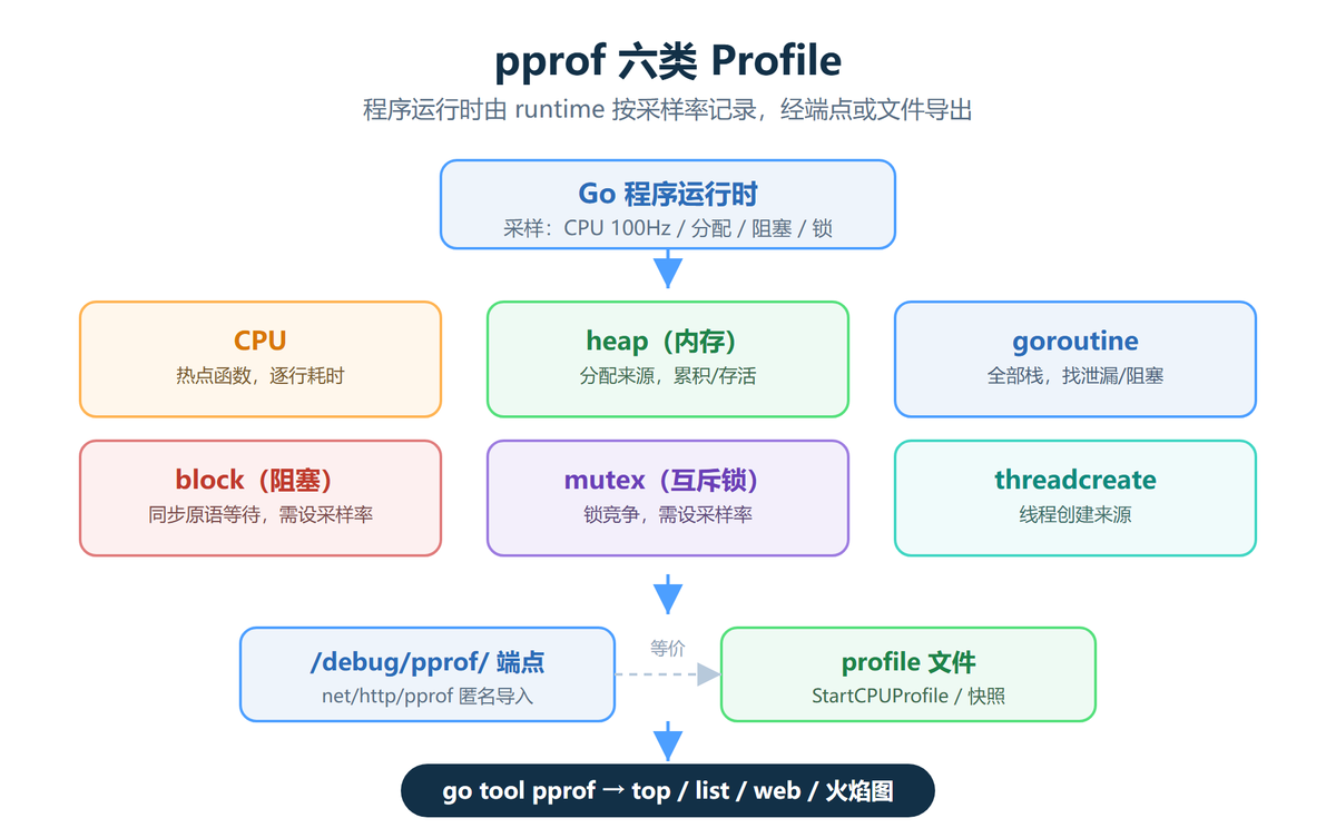 pprof 六类 profile 总览