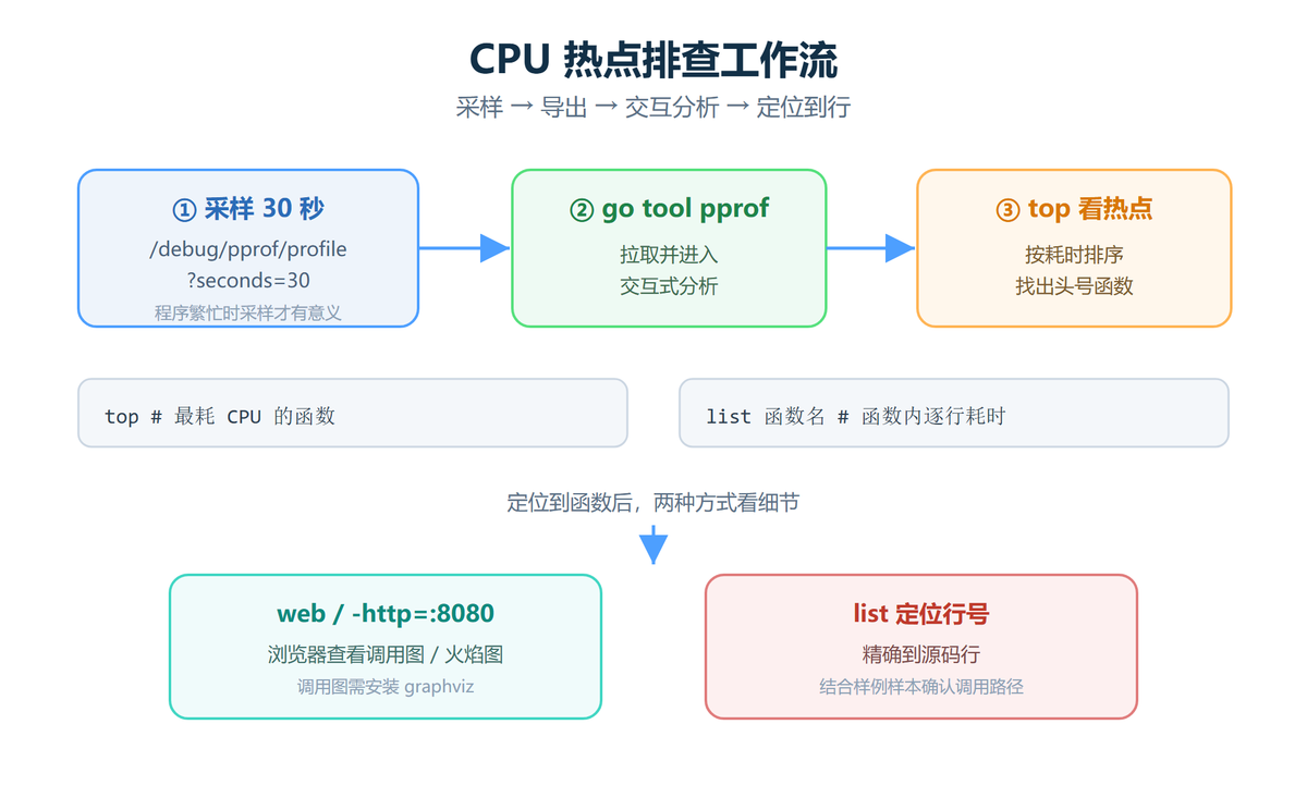 CPU 热点排查工作流