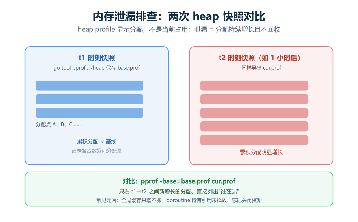 两次 heap 快照对比排查内存泄漏