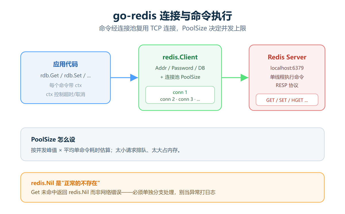 go-redis 连接与命令执行