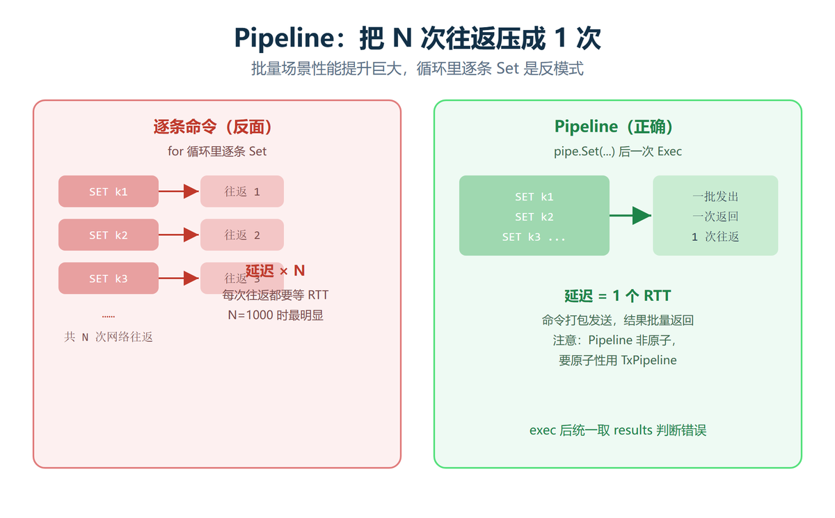 Pipeline 网络往返对比