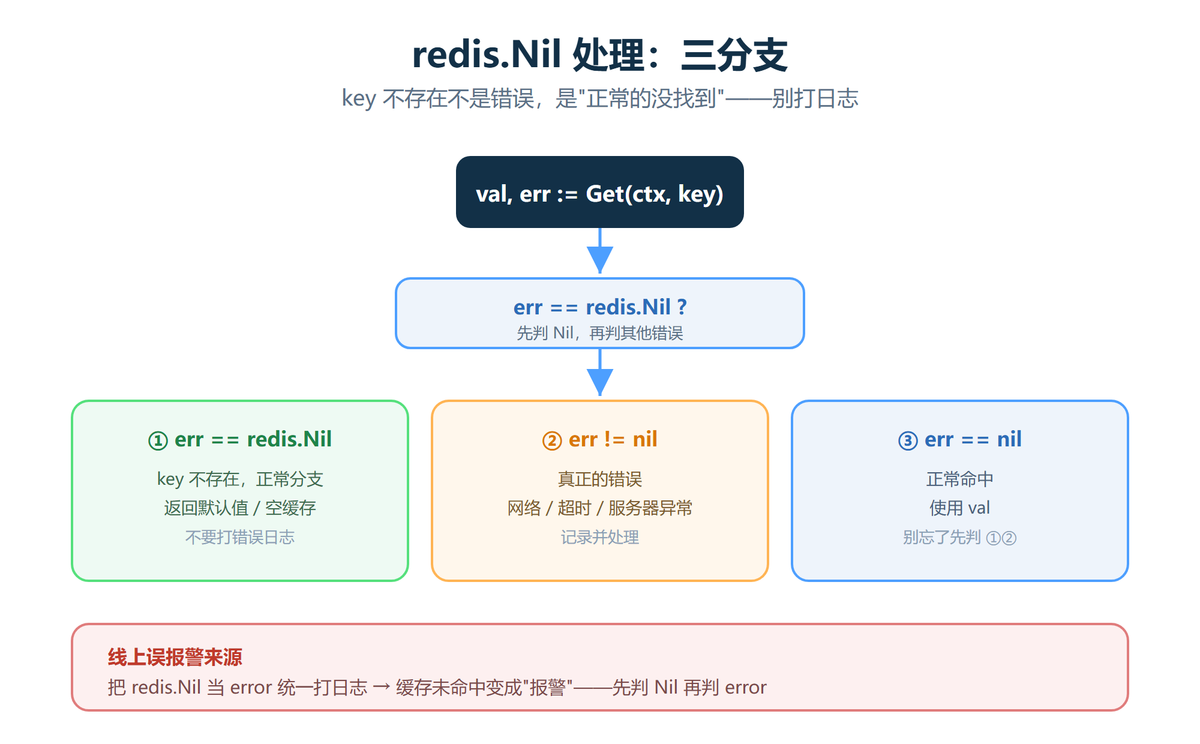 redis.Nil 错误处理三分支