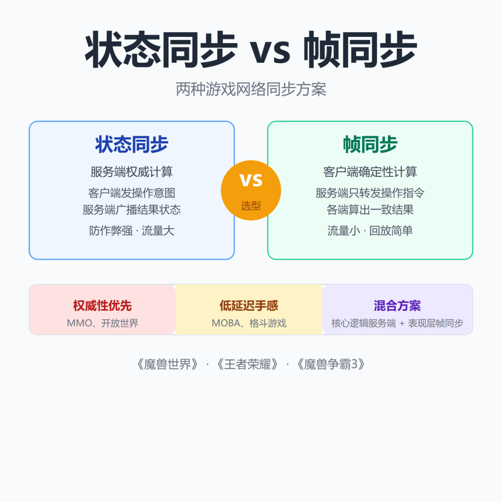 状态同步和帧同步