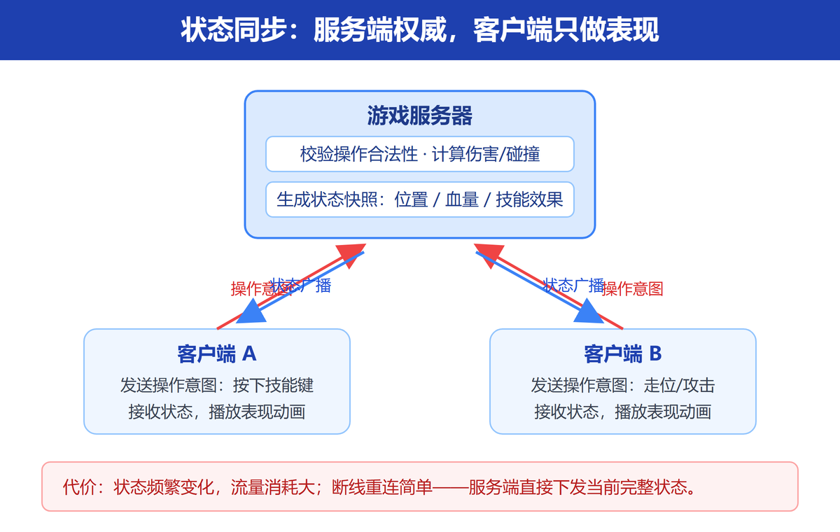 状态同步架构：客户端发操作意图，服务端广播状态