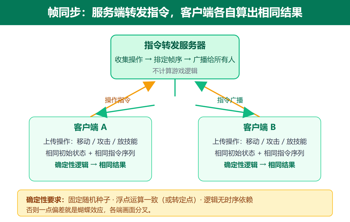 帧同步架构：服务端转发指令，客户端确定性计算