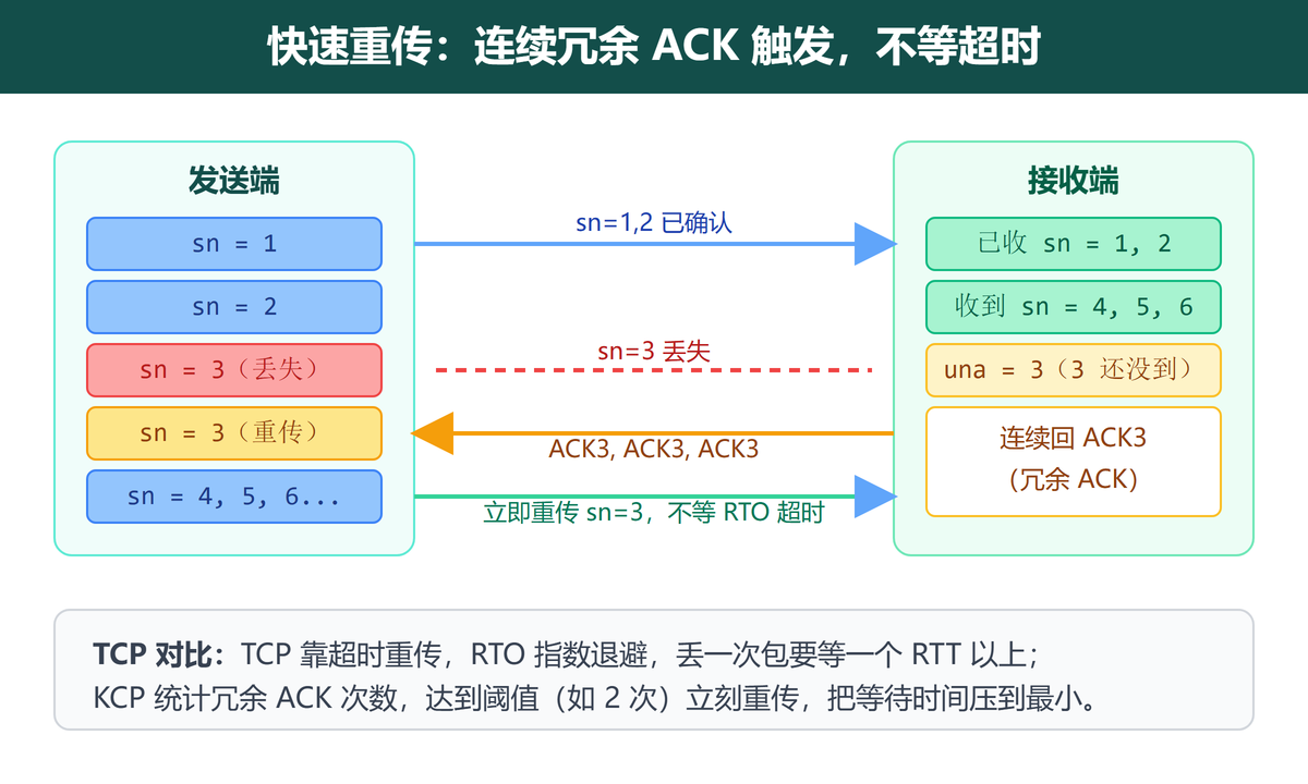 KCP 快速重传：冗余 ACK 触发重传示意