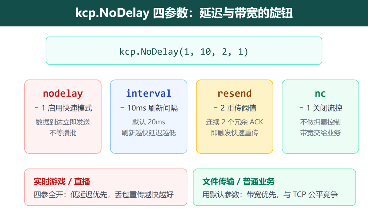 kcp.NoDelay 四参数：延迟与带宽的旋钮