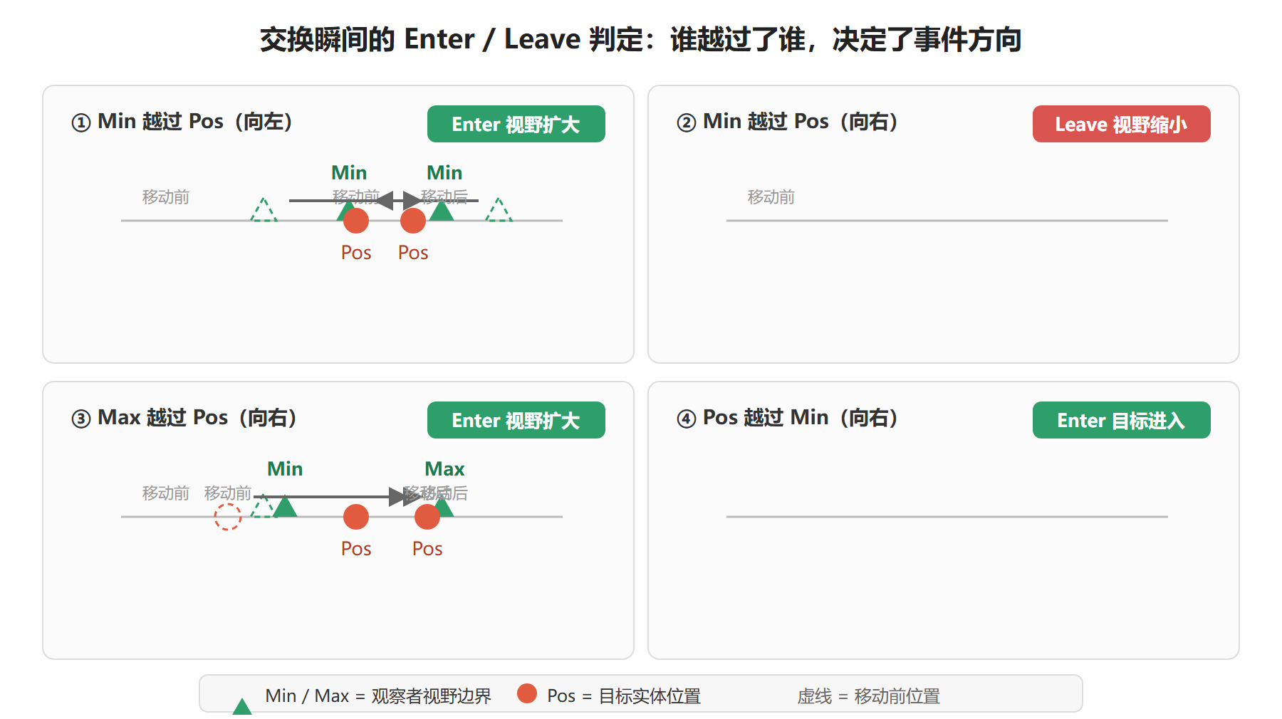 交换瞬间的Enter/Leave判定