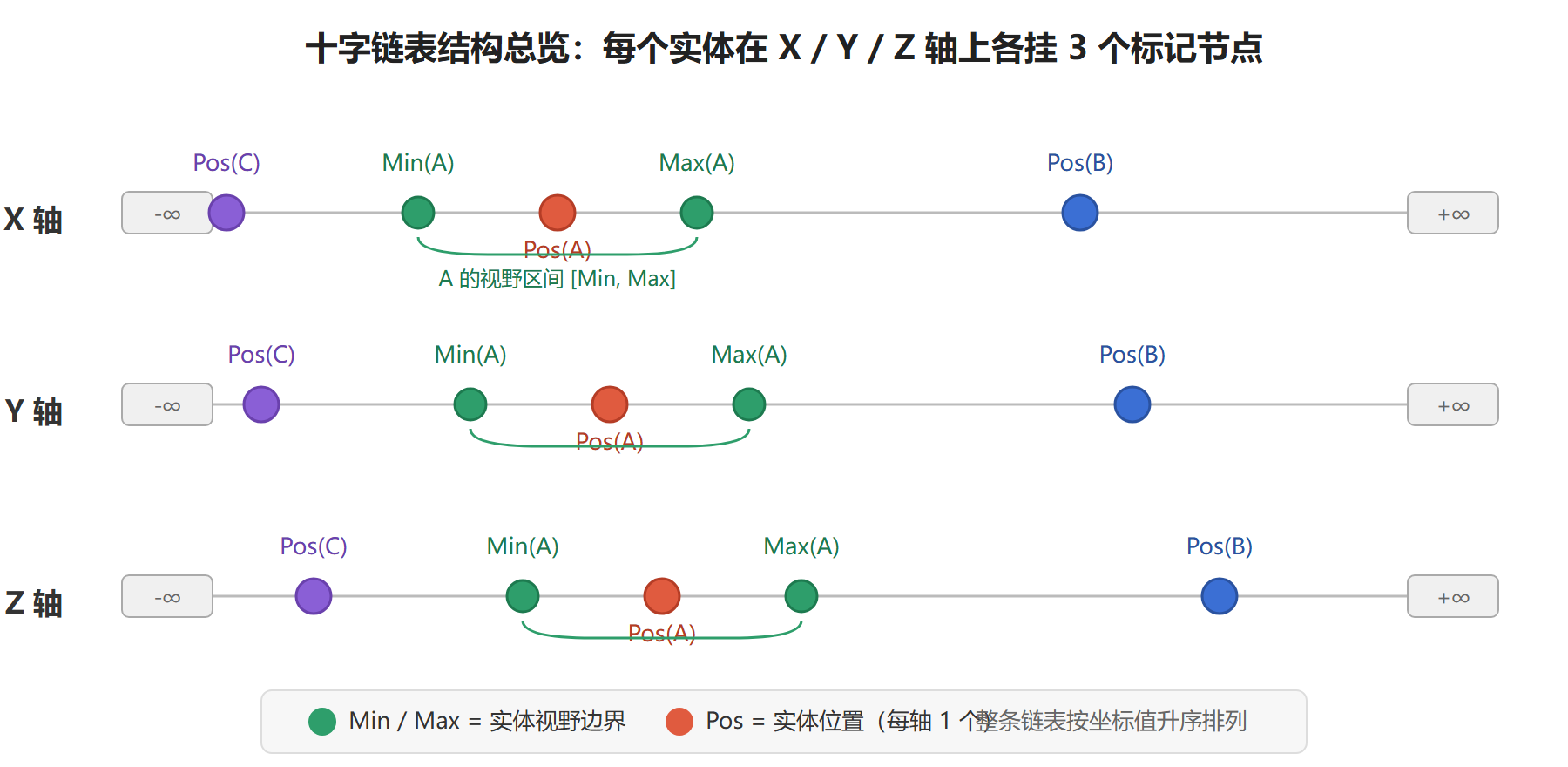 十字链表结构总览