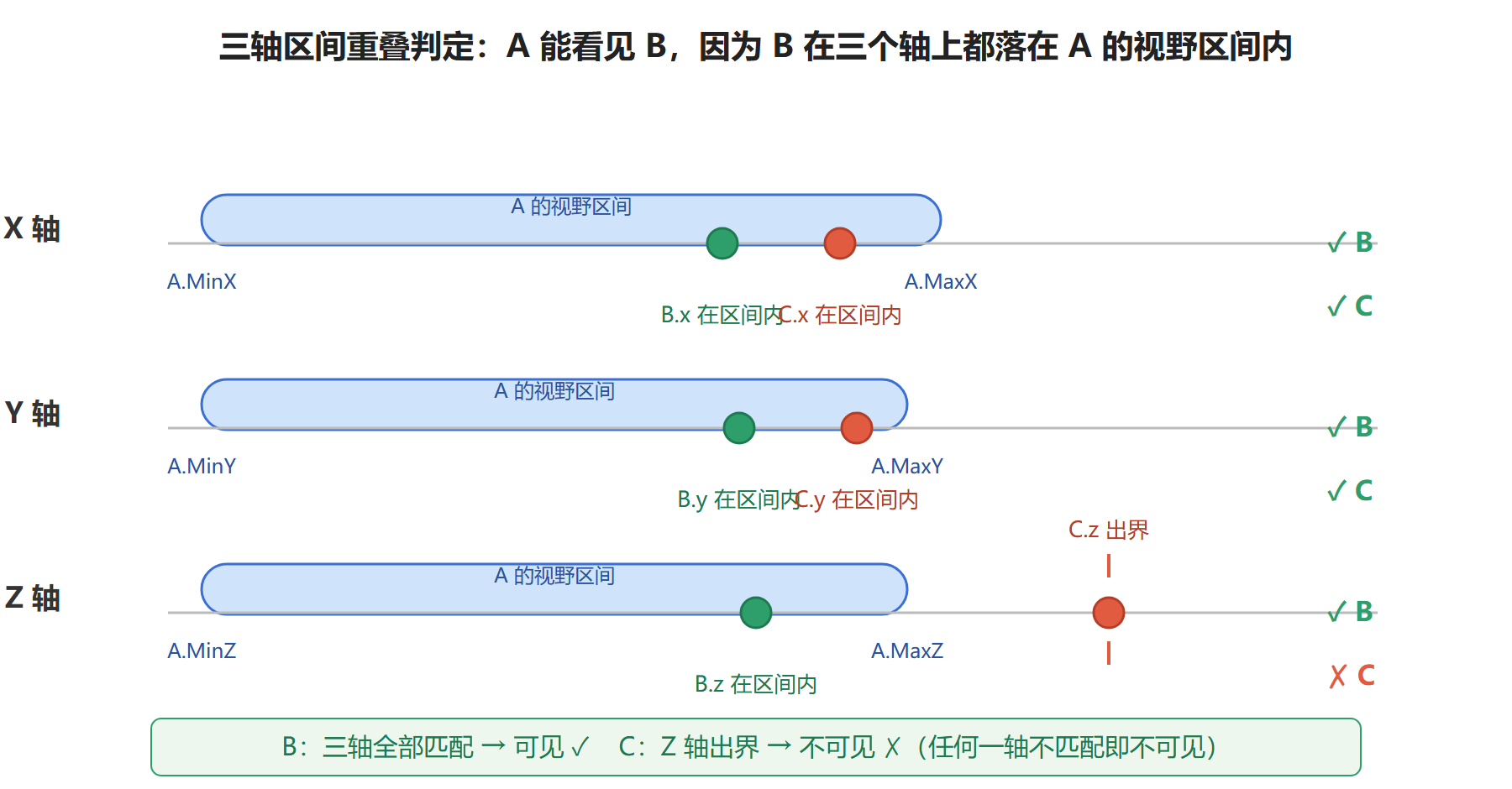 三轴区间重叠判定