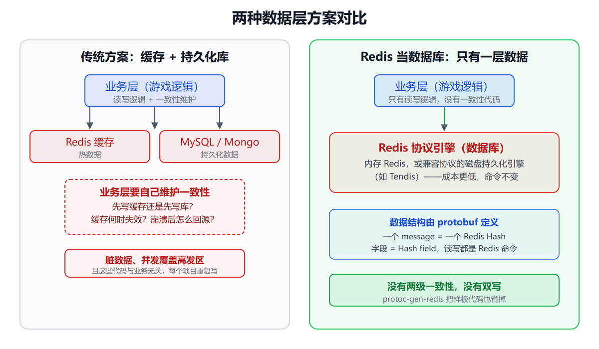 两种数据层方案对比