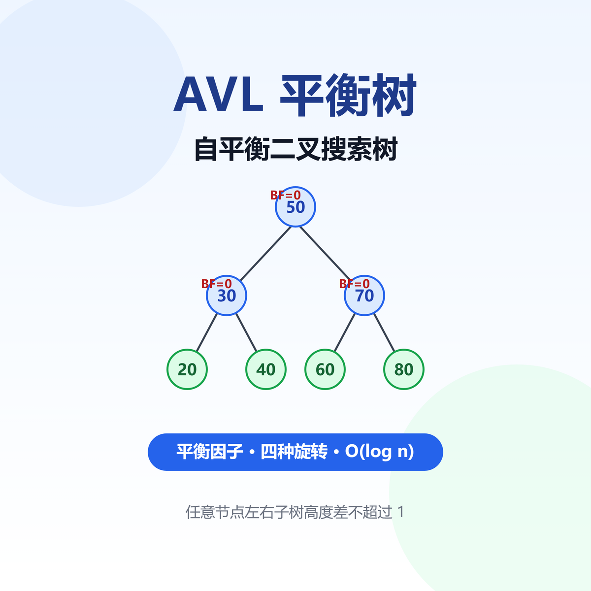 AVL 平衡树：平衡因子与四种旋转