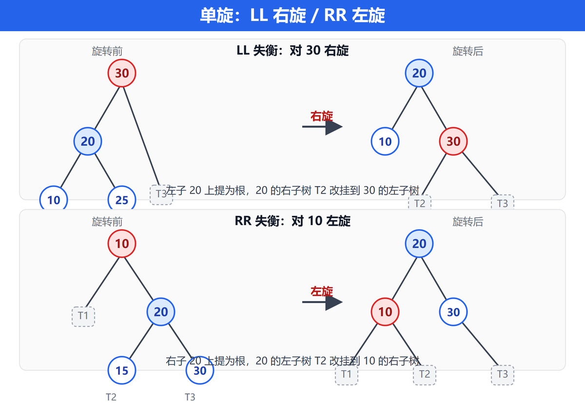单旋示意：LL 右旋与 RR 左旋的旋转前后结构