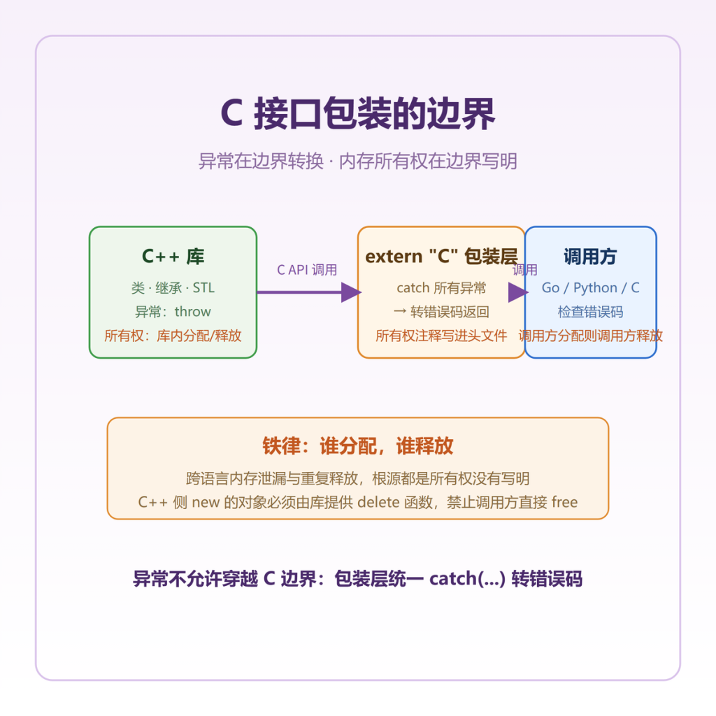 如何将C++代码包装成C接口