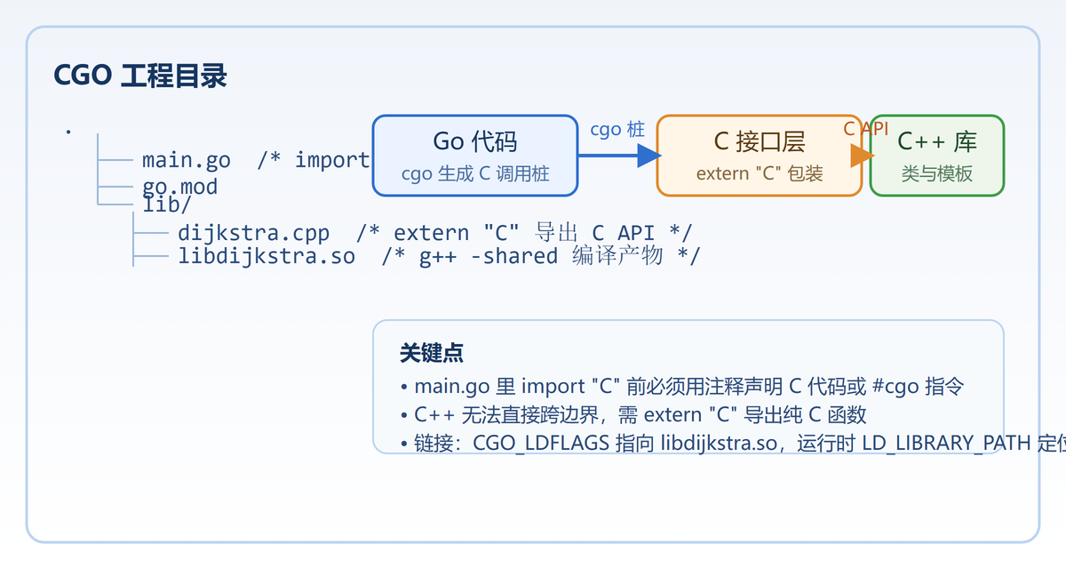 CGO 工程结构：Go 入口、extern C 包装层与 C++ 库