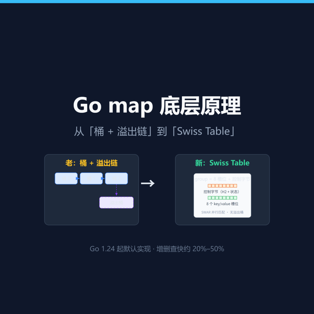 Go map 底层原理：从「桶 + 溢出链」到 Swiss Table