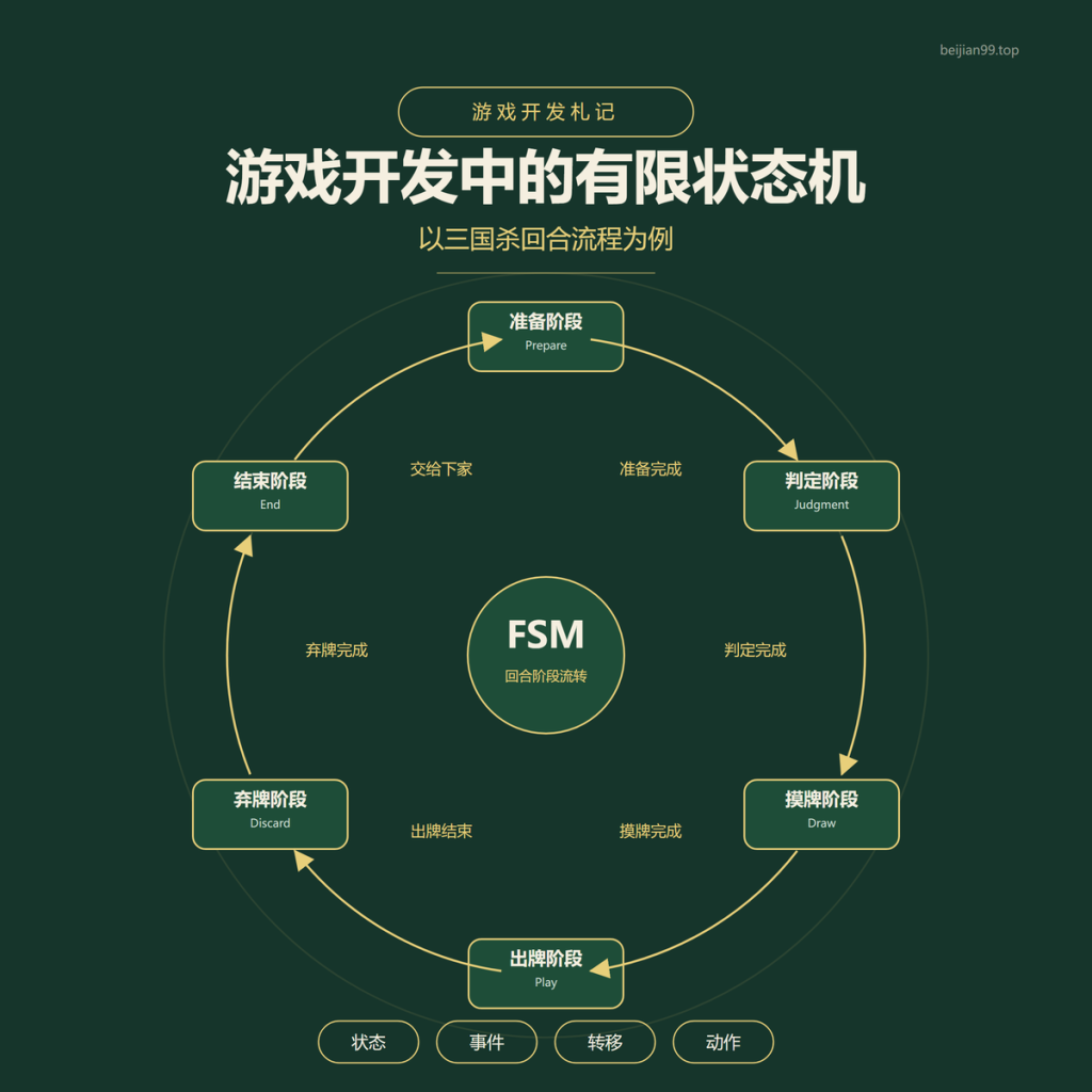 游戏开发中的有限状态机:以三国杀回合流程为例