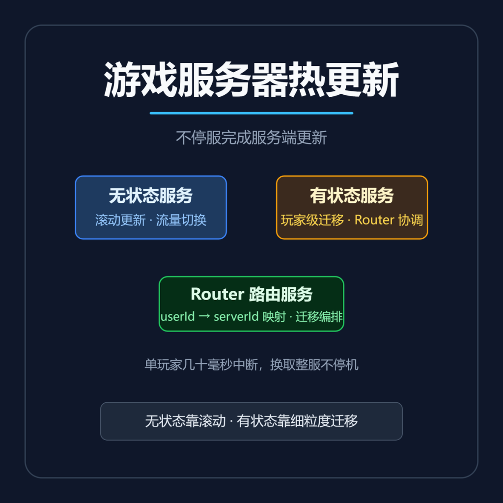 游戏服务器热更