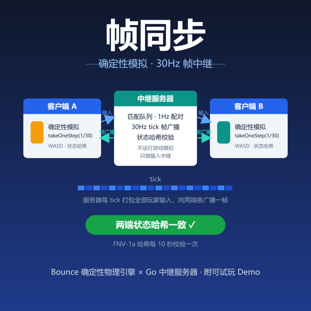 帧同步详解：确定性模拟与 30Hz 帧中继，附试玩 Demo
