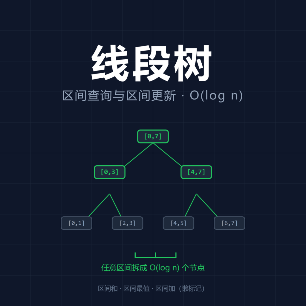 线段树：高效处理区间查询与更新的数据结构