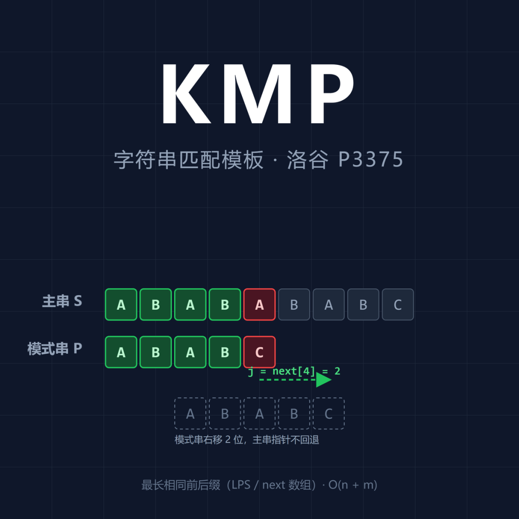 洛谷 P3375【KMP】字符串匹配模板题