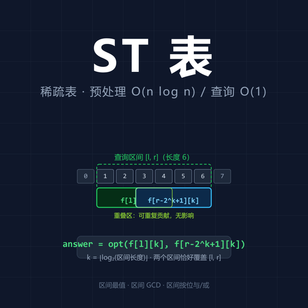 ST 表（Sparse Table）
