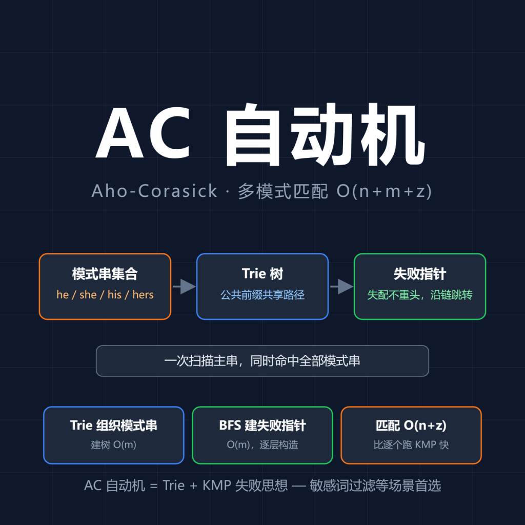AC自动机：高效多模式匹配算法