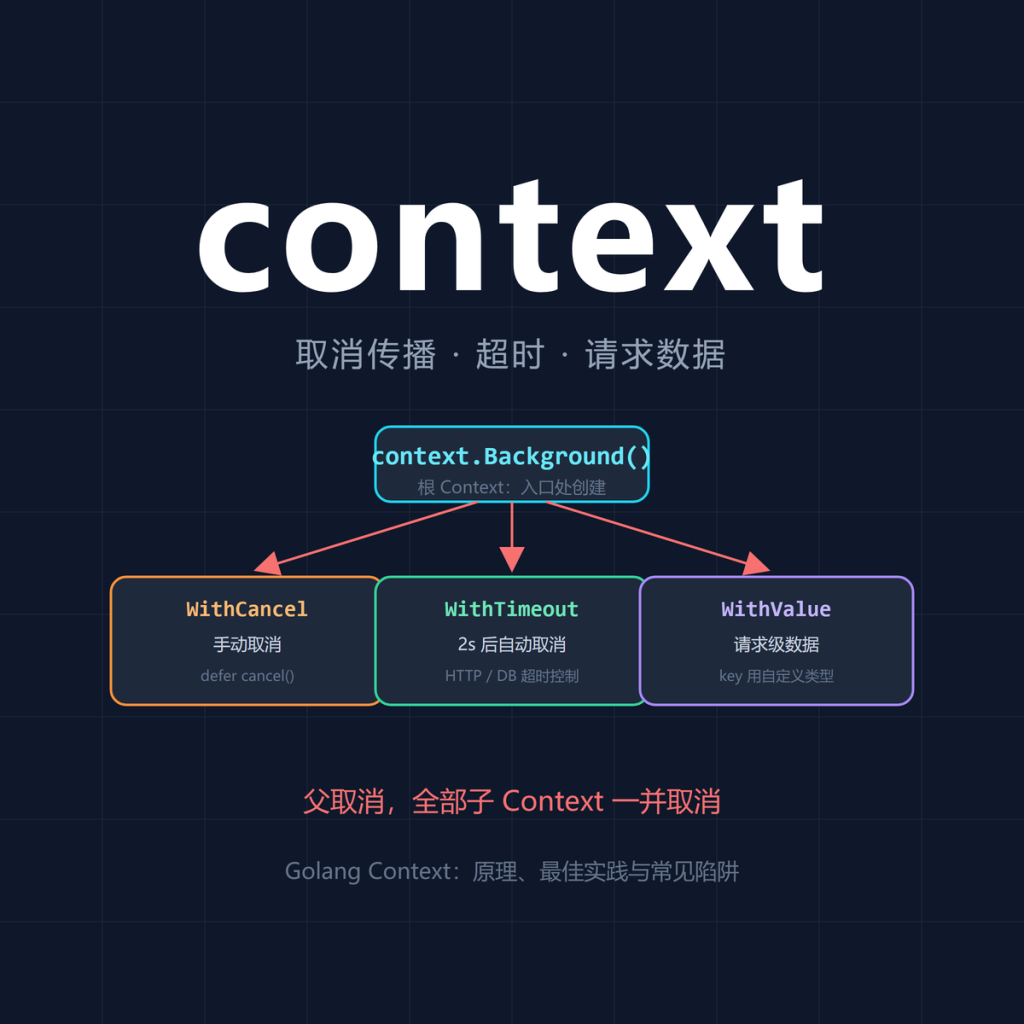 Golang Context