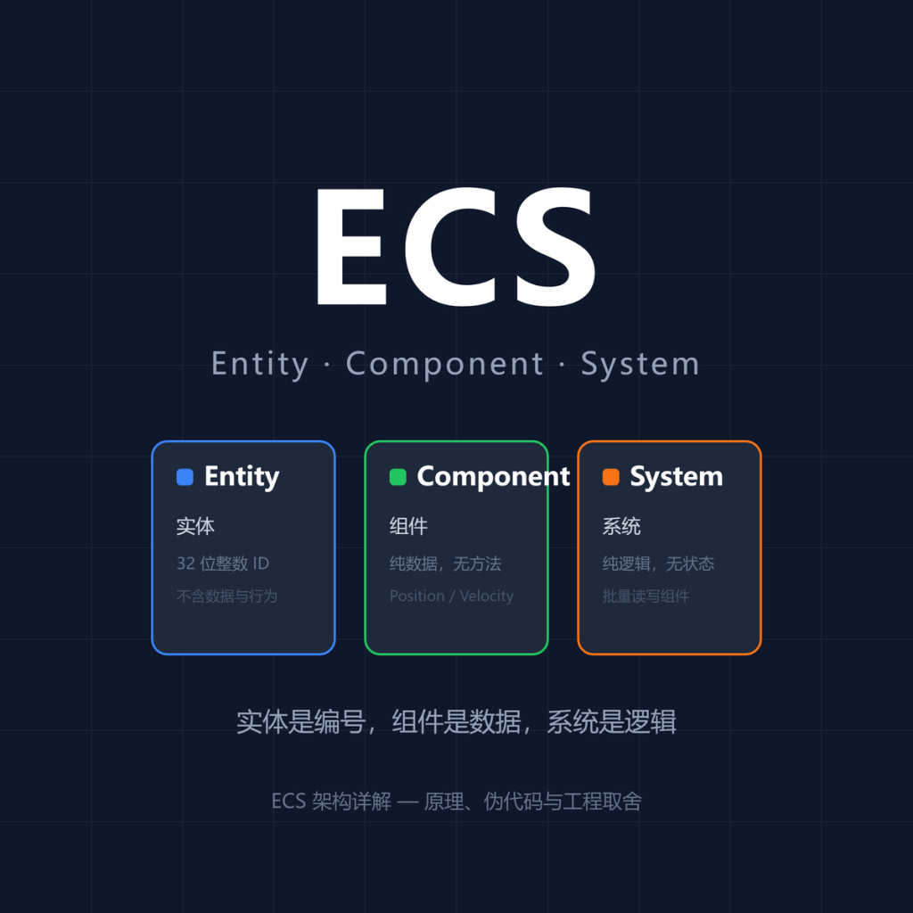 ECS 架构详解:原理、伪代码与工程取舍