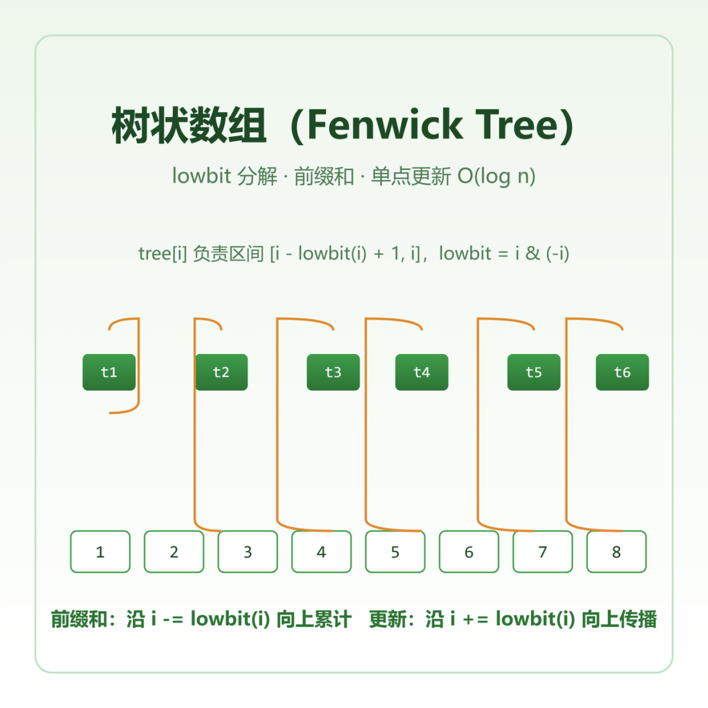 树状数组（Fenwick Tree）