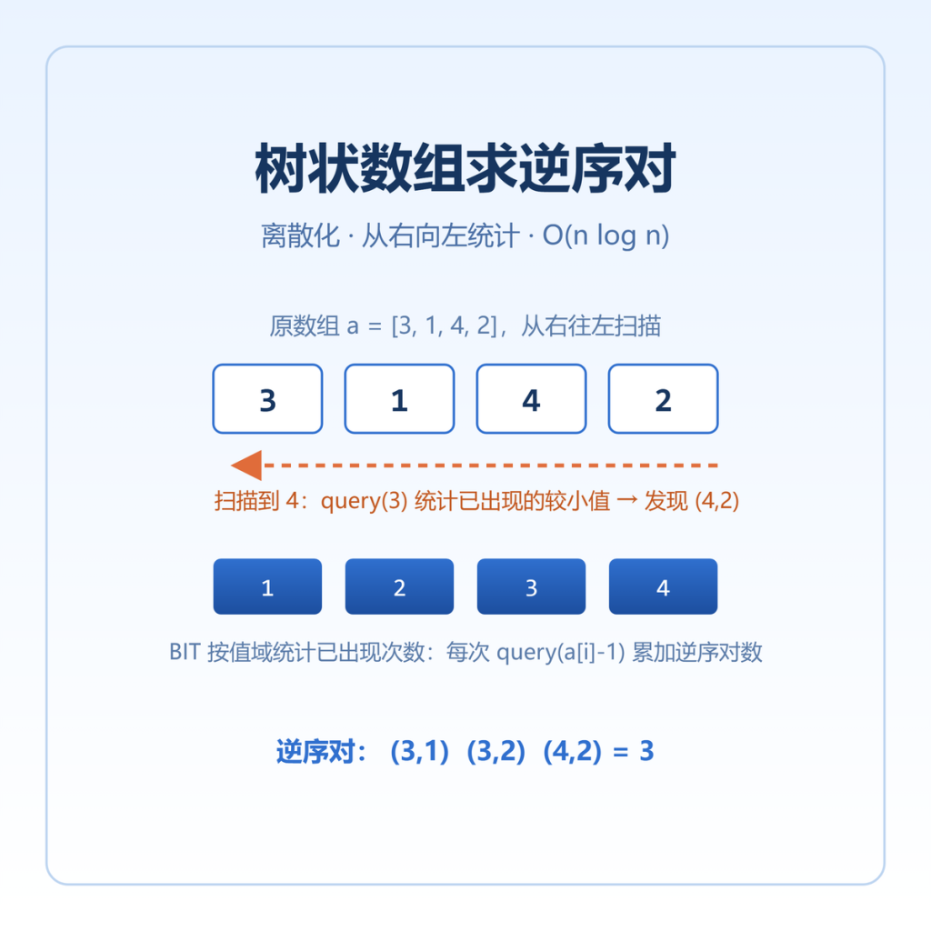 树状数组求逆序对