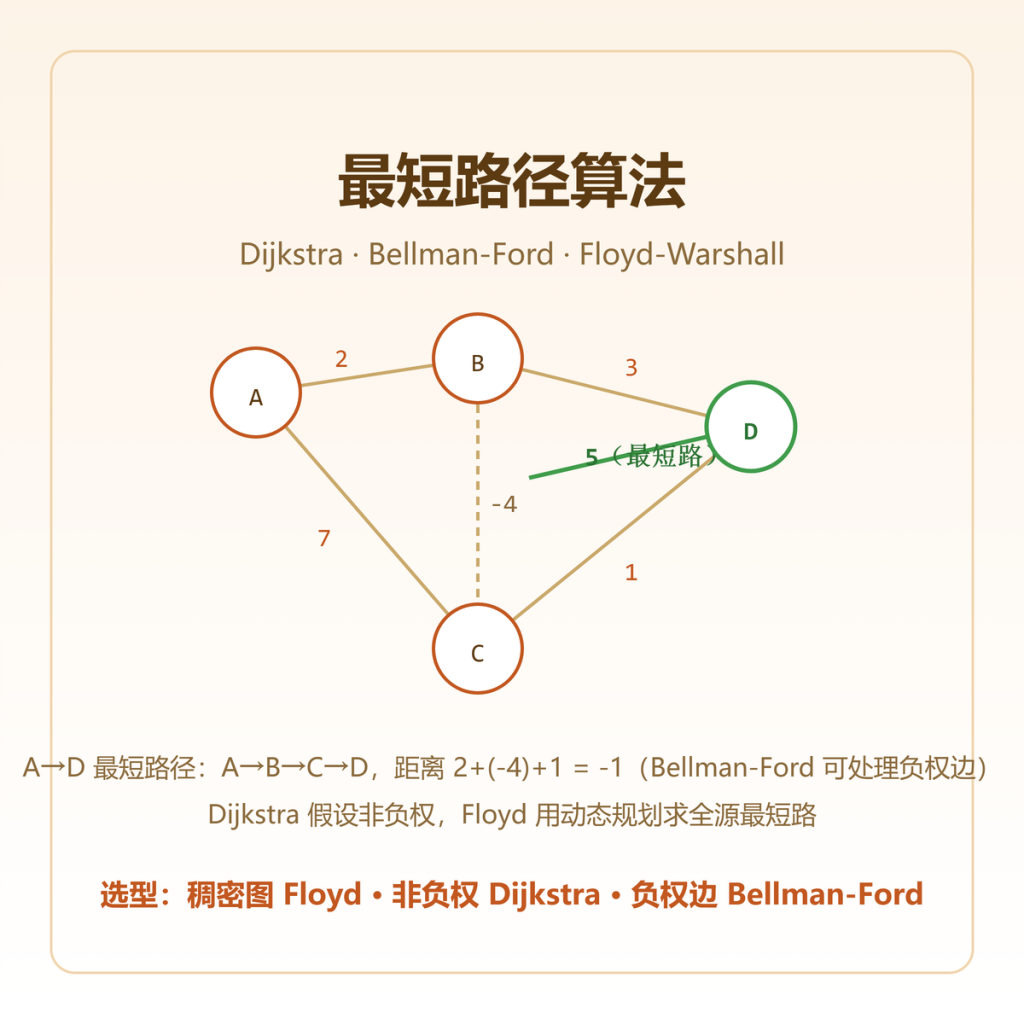 最短路径算法